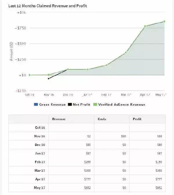 这个丑陋网站做了7个月，卖出了2.2W美金的高价