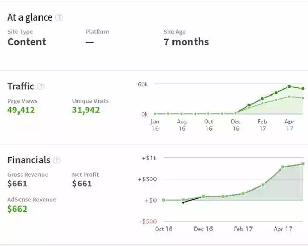 这个丑陋网站做了7个月，卖出了2.2W美金的高价