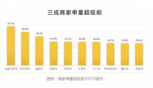 美团餐饮复工数据