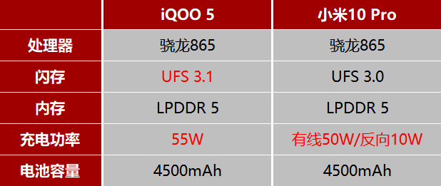 4k档5G机皇，iQOO5和小米10Pro谁配得上？