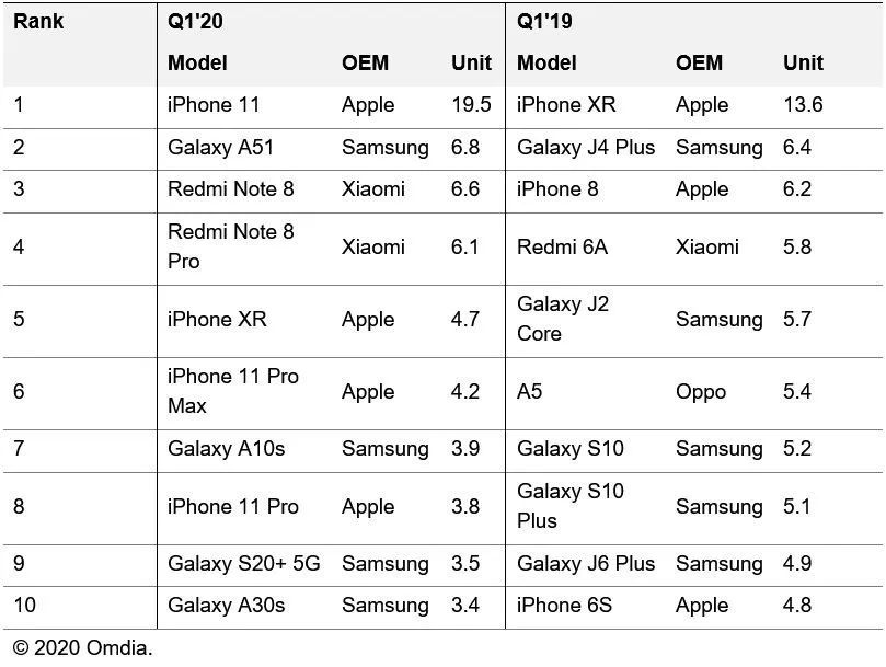 华为超三星成世界第一，销冠却是iPhone11，华为输在哪里