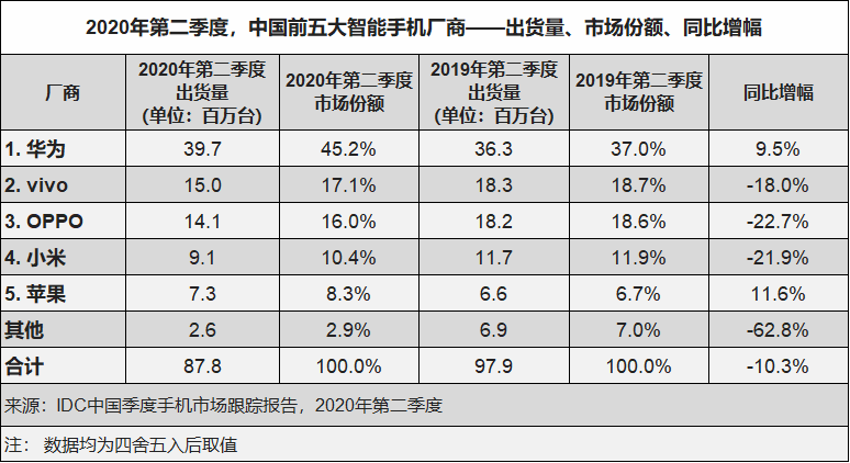 华为占据全球手机市场出货量榜首，三星降幅明显，苹果才是强敌