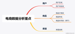 ?电商运营：数据分析处理，能实现电商销售新高吗？