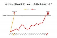 下沉市场依旧是移动互联网的主要增量来源