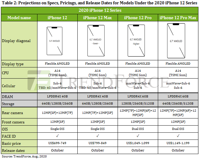 iPhone12新消息曝光，120Hz已确定，电池容量忍不了