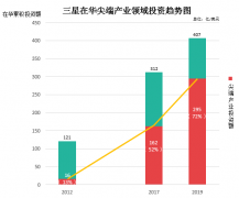 OLED显示屏生产线项目，三个项目总投资额达到24亿美元