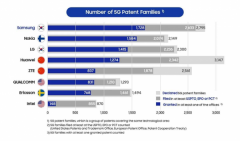 国际专利数据公司IPlytics 公布5G专利授权榜单