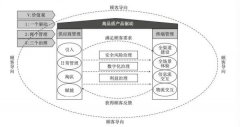 出更多符合消费者需求的创新产品