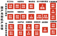 攀登在制造业的尖峰上——认识一下中国的光刻机产业