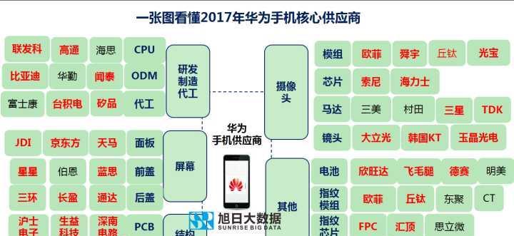 苹果或将蚕食华为手机市场份额，这几家供应商受重大影响