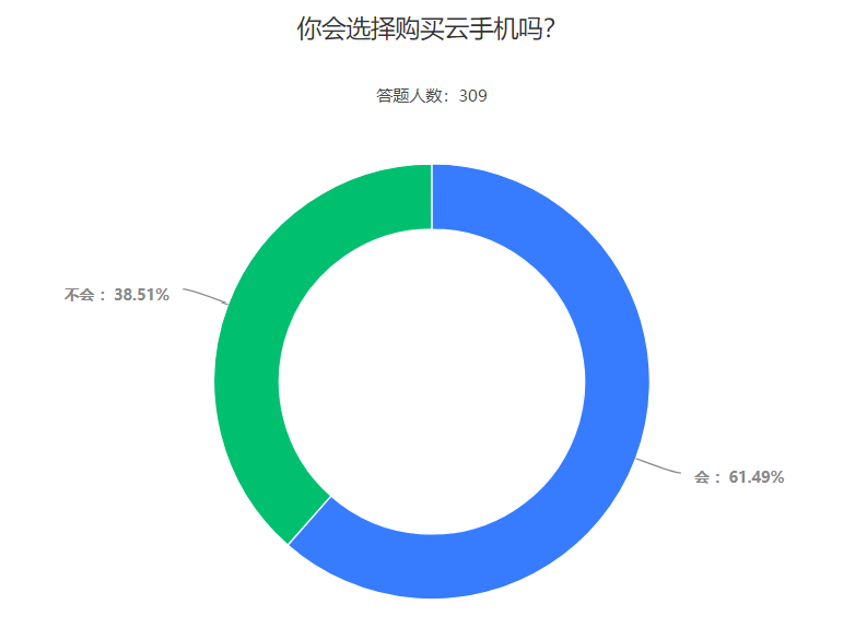 华为绕过芯片造出云手机，61.49%的受访者会选择购买云手机