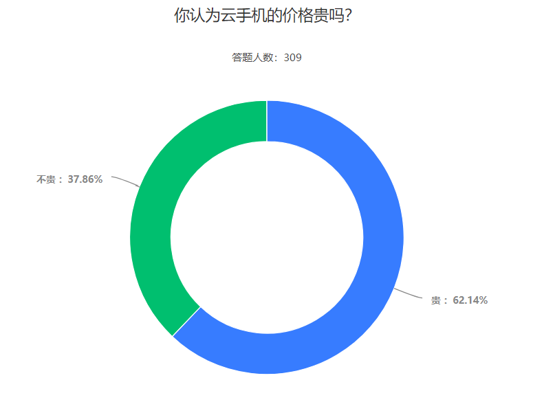 华为绕过芯片造出云手机，61.49%的受访者会选择购买云手机