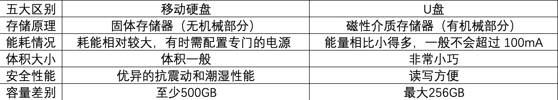 U盘PK移动硬盘，到底谁才是“移动存储之王”？