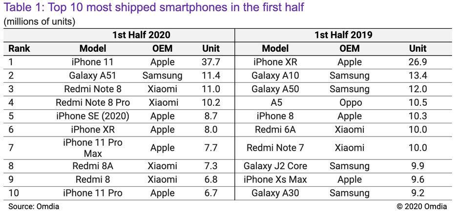 2020上半年全球手机排名：iPhone碾压式再次蝉联冠军