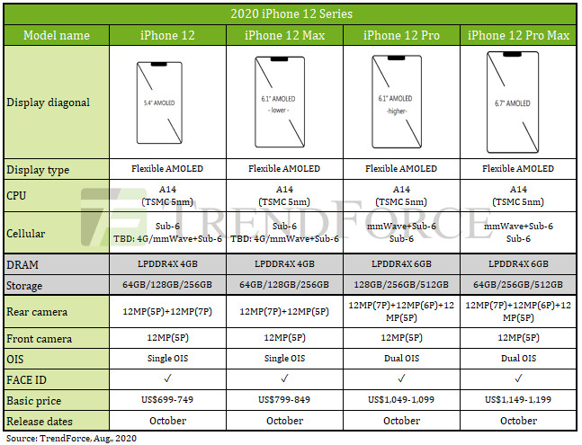 iPhone12系列定价曝光！亿万果粉喜忧参半，差距如此之大