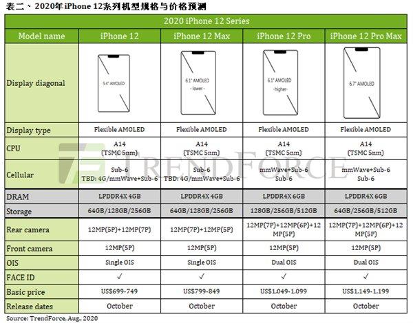 4款iPhone12硬件细节曝光：电池容量缩水