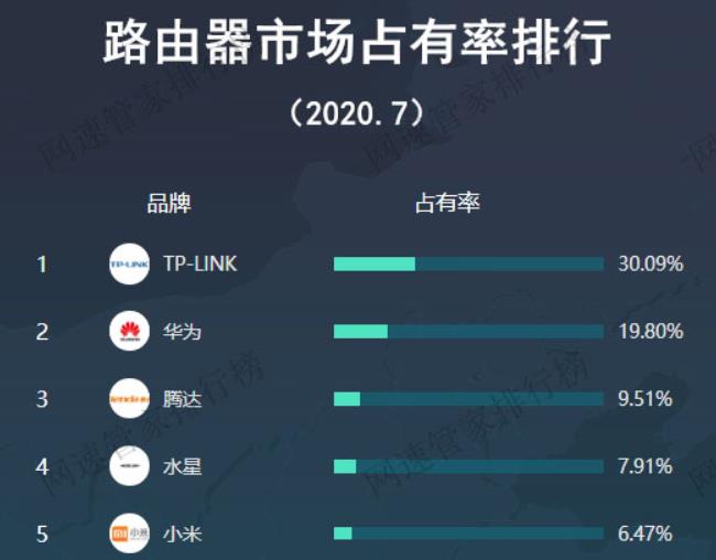 中国科技界单品冠军：在领域里深耕20年，成功击退过小米华为