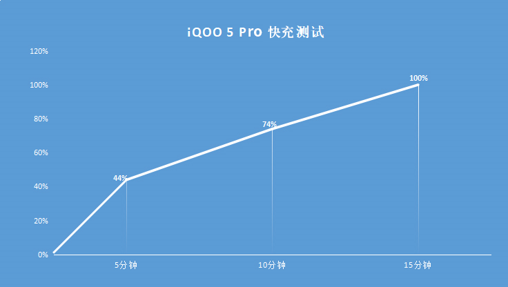 体验风驰电掣般的充电过程！120W 超快闪充打开新世界大门