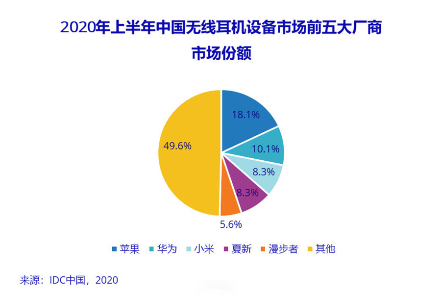 手机品牌占领国内无线耳机市场前三：智能生态，就是让他们包围你