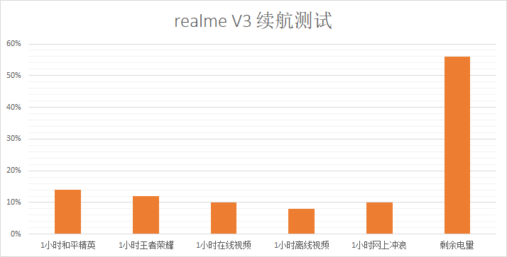 首款千元内的5G手机，realme V3能否成为低价5G首选