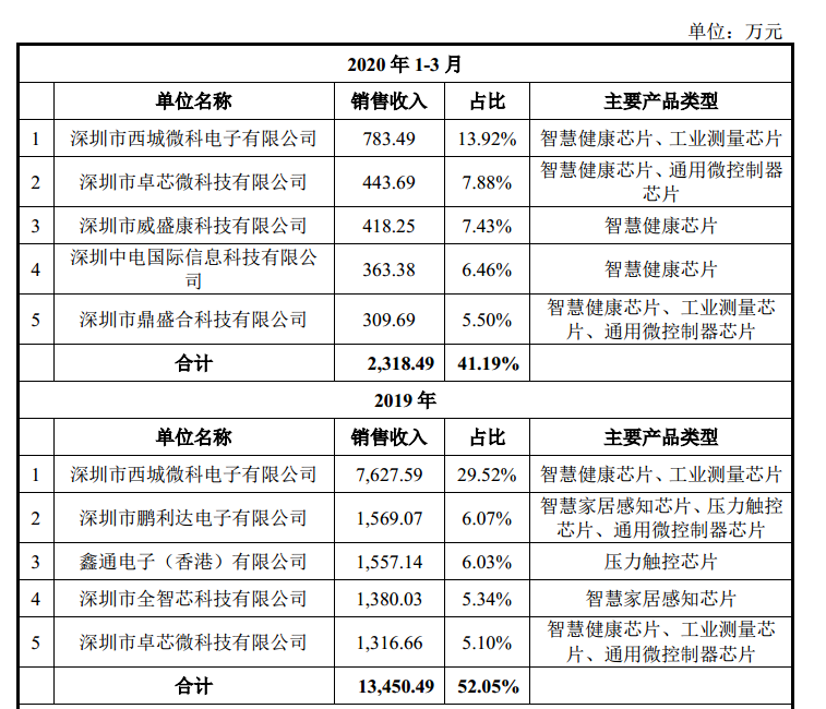 芯海科技，欢迎来到广阔的物联网芯片世界