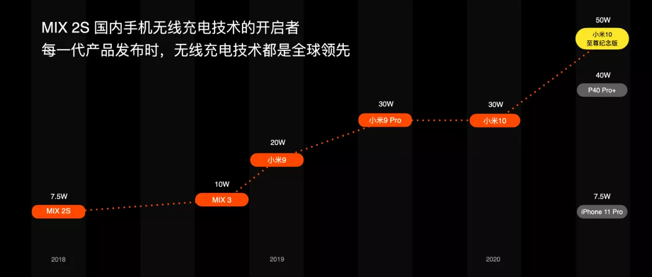 雷军的王者之剑：无线充电，小米的天生骄傲！