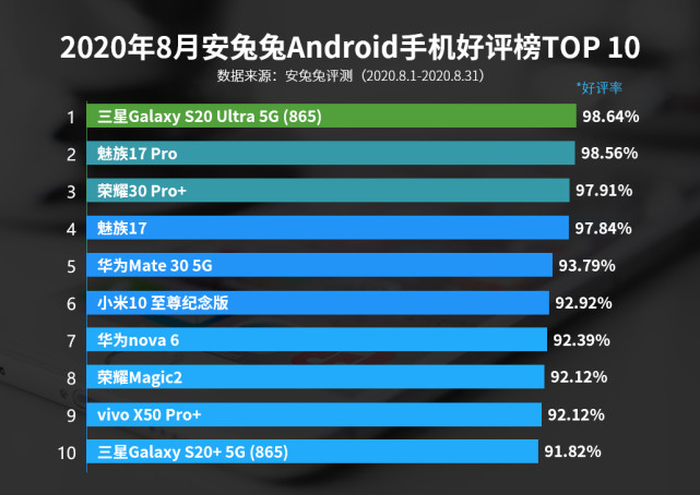 安卓手机好评排行：魅族17 Pro第二，小米10至尊版第六