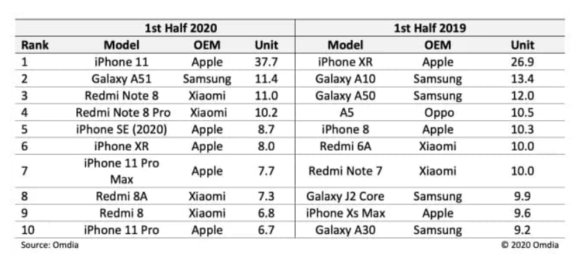 上半年畅销手机排名出炉：iPhone 11排名第一