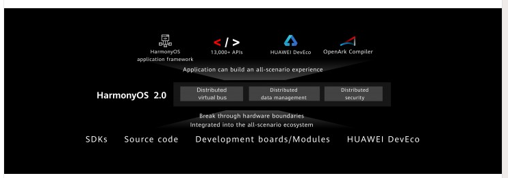 华为发布鸿蒙OS 2.0，将于2021年在智能手机上使用