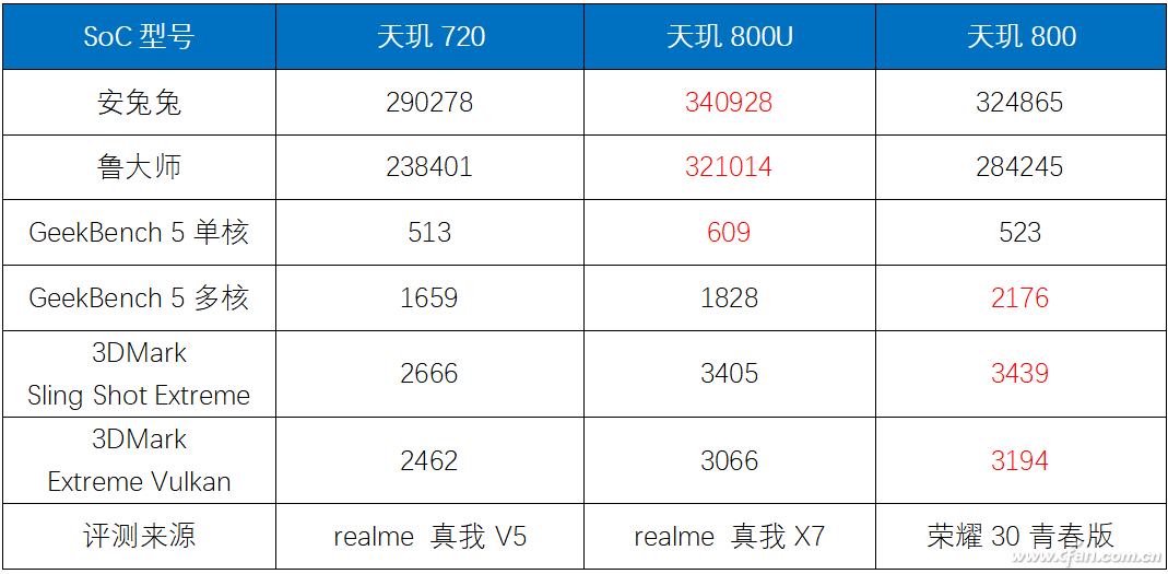 5G手机的新“心脏”联发科天玑800U有多强？