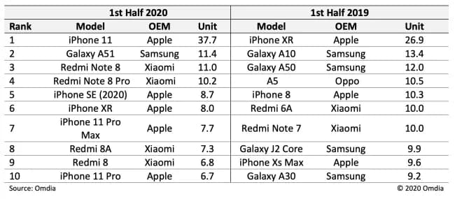 半年，卖3770万台！iPhone11销量为啥高？有3个原因