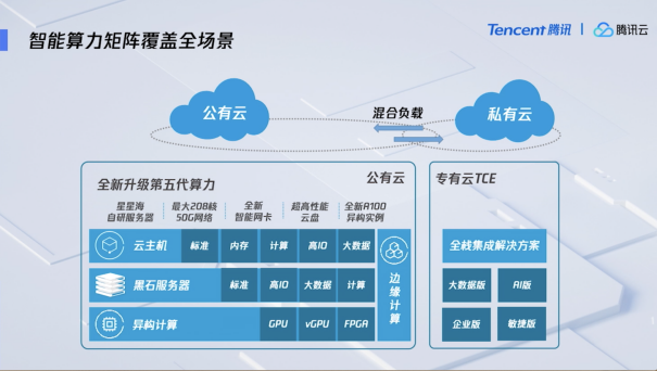 左手AMD，右手英特尔，腾讯云如何给算力做加法？