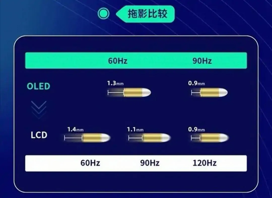 同为90hz，为什么LCD不如OLED屏幕？三星给出了答案