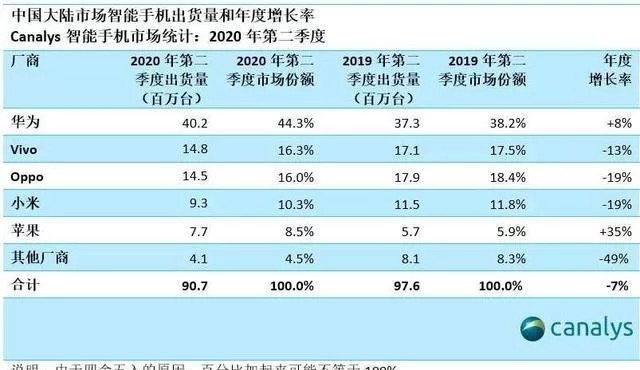 分析机构预计华为手机销量将锐减，小米OV将瓜分其市场