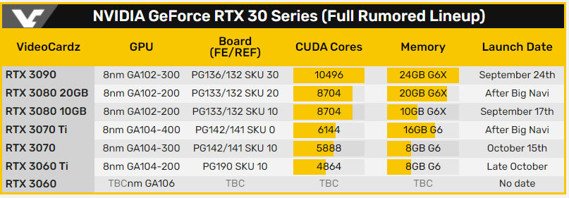 在 AMD RDNA 2 显卡之后，英伟还将发布两款对位产品