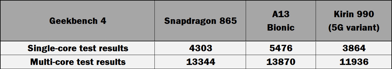 A13、骁龙、麒麟 7nm 芯片跑分对比，苹果领先两代？