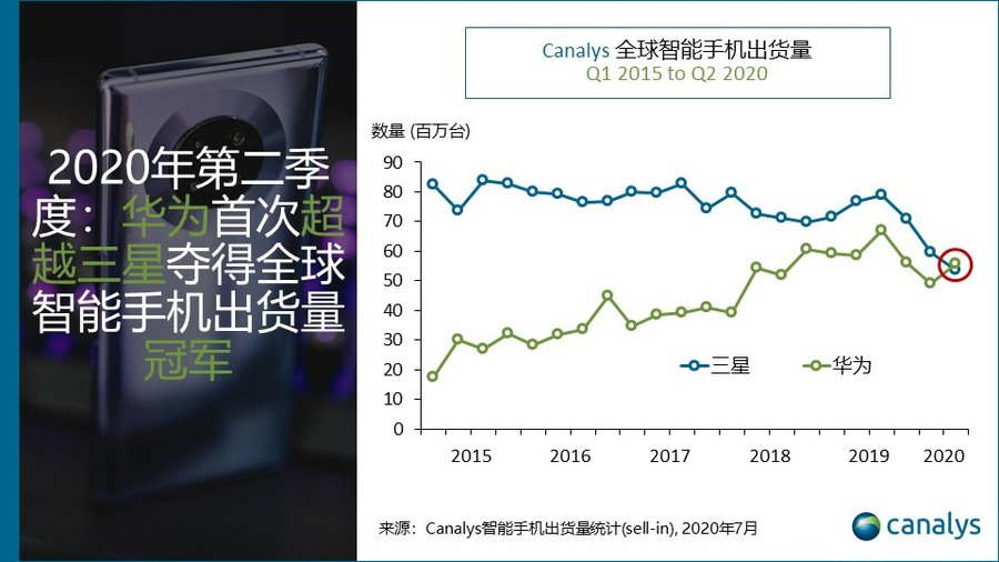 美禁令今年对华为影响不大，但明年市场将洗牌，小米OPPO上位