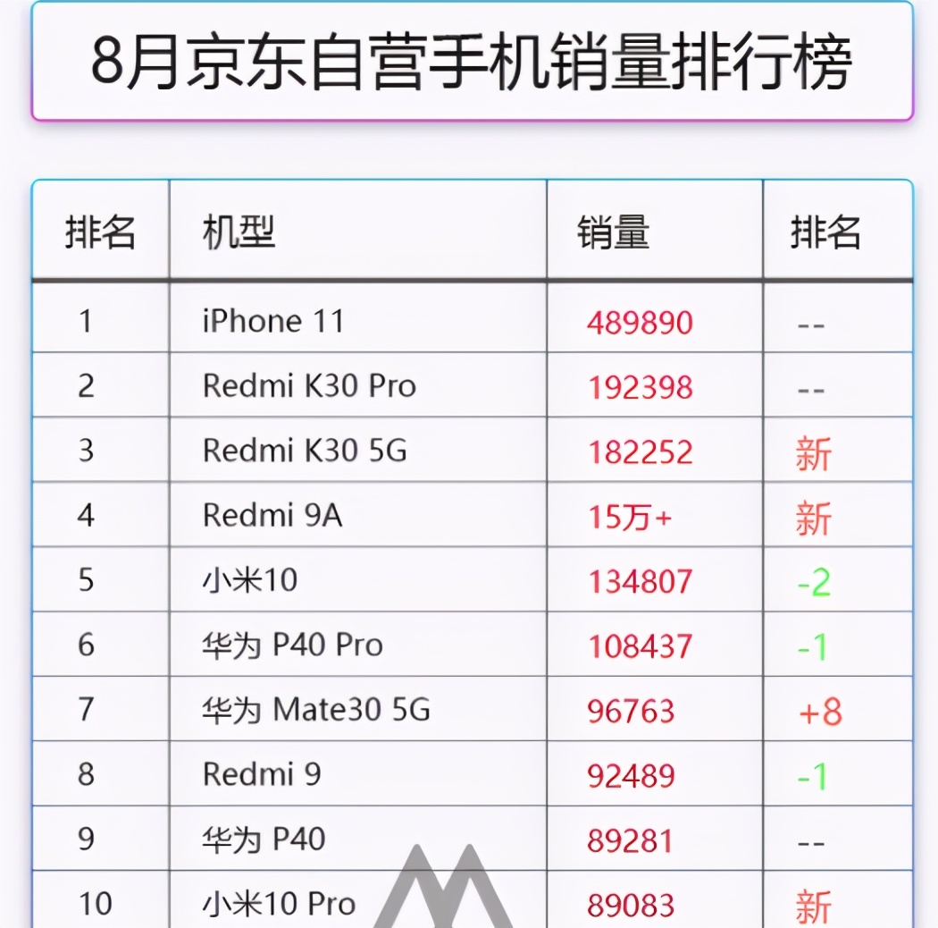 8月国产市场大洗牌，华为跌出前5，苹果11夺冠，小米成大赢家