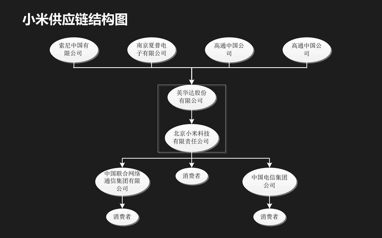 小米手机转型高端市场，价格不再低价，供应链合作伙伴受益