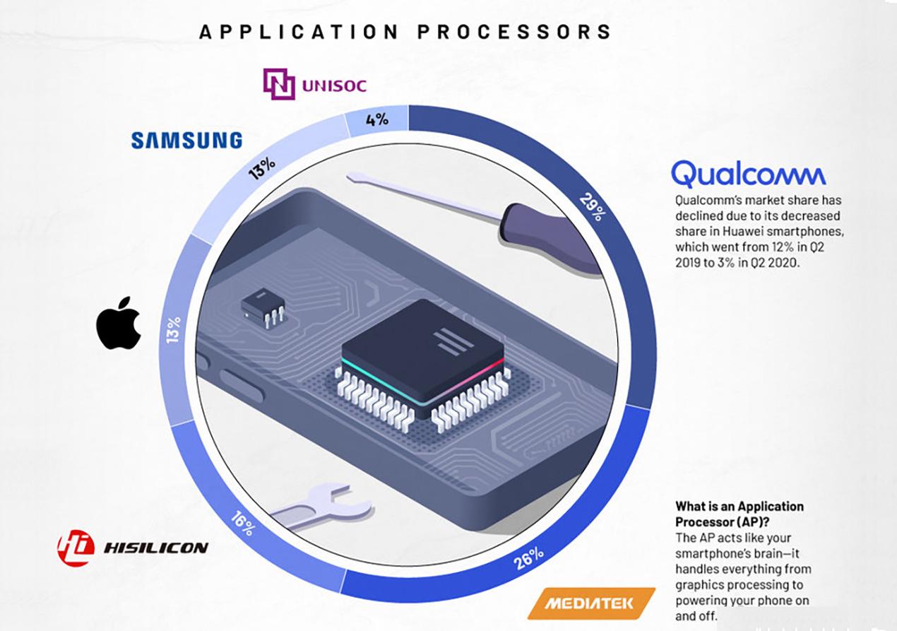 不能放弃研发，二季度移动芯片份额榜揭晓，华为海思芯片超苹果