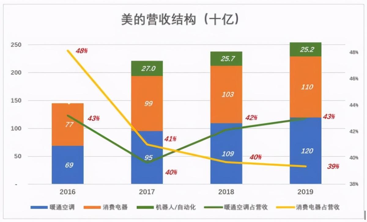 第一名不是格力！家电巨头市值超5100亿元，一年赚2700亿