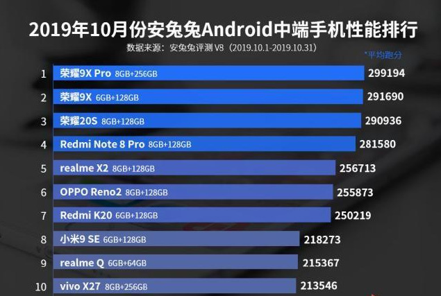 麒麟810霸榜中端手机性能榜前三！联发科G90T仅排第四