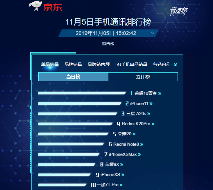 力压iPhone 11重回冠军宝座，荣耀10青春版太给力