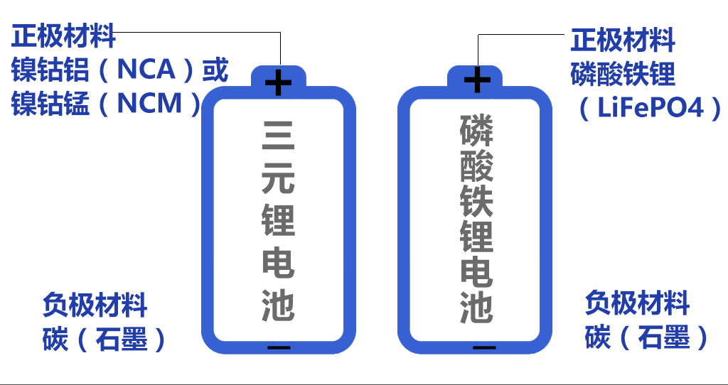 刀片电池对比三元锂电池 谁才是新能源的未来