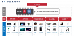 芯海科技深度解析：信号链+MCU双翼齐飞，AIoT时代迎机遇