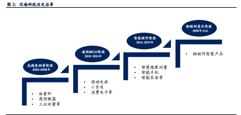 芯海科技深度解析：信号链+MCU双翼齐飞，AIoT时代迎机遇