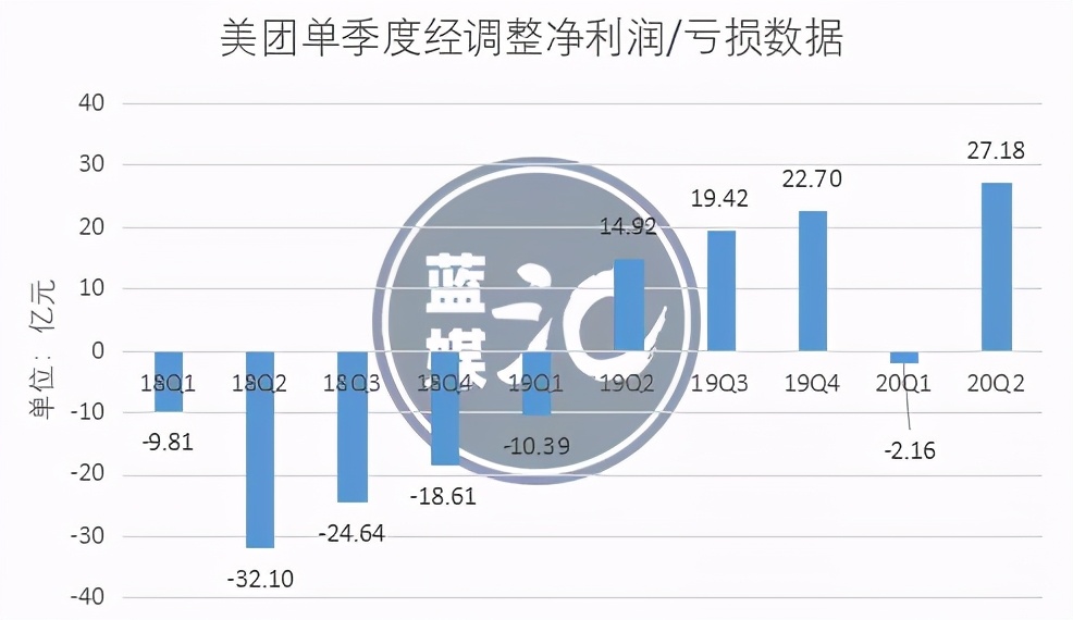 市值2000亿美元，每单仅给骑手4.71元，美团闷头发大财