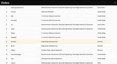 福布斯全球最佳雇主榜：三星第1，苹果第6，华为第14