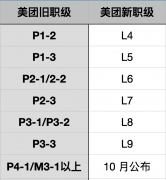 正式更名后，美团宣布五年来首次职级大调整