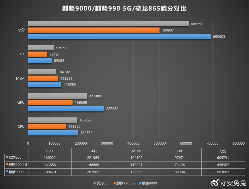 麒麟9000加持！Mate40新机跑分曝光，远甩骁龙865